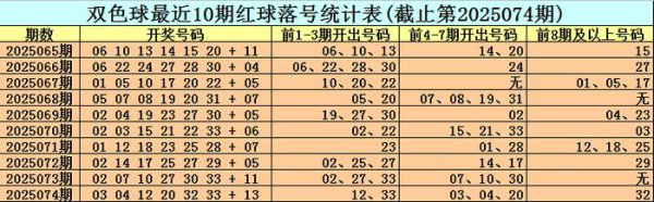 075期小王子双色球预测奖号：红球落号分析