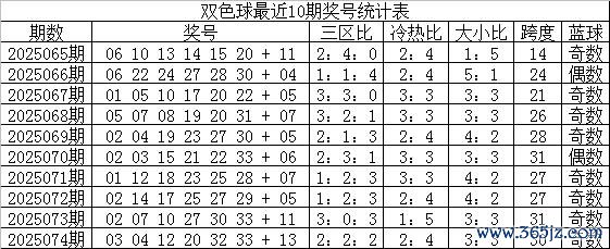 075期小兮双色球预测奖号：冷热分析