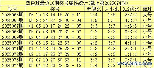 075期姚天罡双色球预测奖号：红球三胆参考