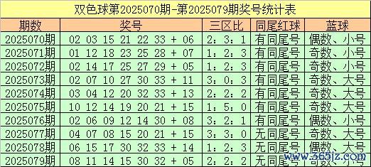 080期吴前锋双色球预测奖号：蓝球分析