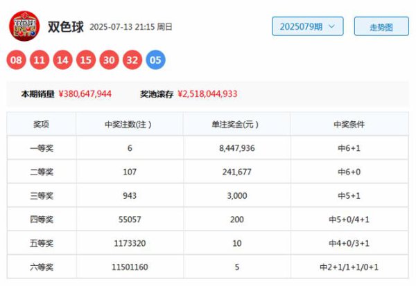080期舞昭双色球预测奖号：最大间距分析