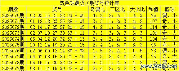 080期项鹰双色球预测奖号：和值走势