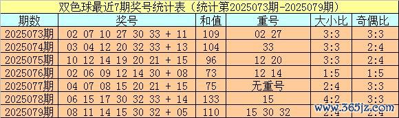 080期小霸王双色球预测奖号：红球重号