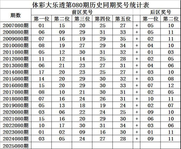 080期王守礼大乐透预测奖号：前区定位推选