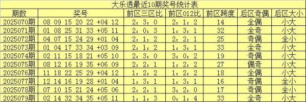 080期舞昭大乐透预测奖号：前区012路分析