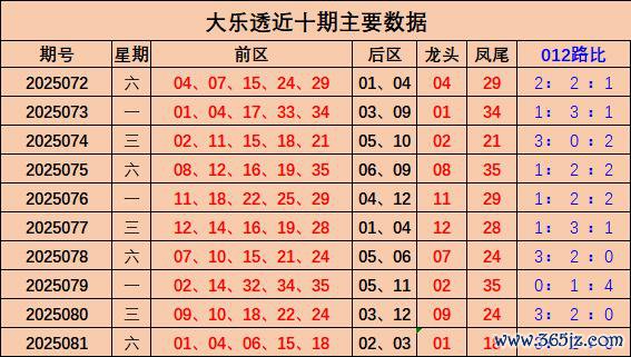 082期汪洋大乐透预测奖号：012路比分析