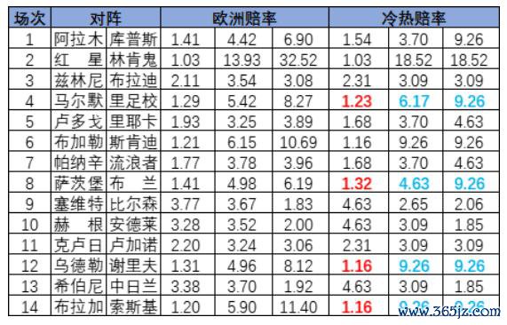 [新浪彩票]足彩25105期冷热指数：马尔默需防大冷