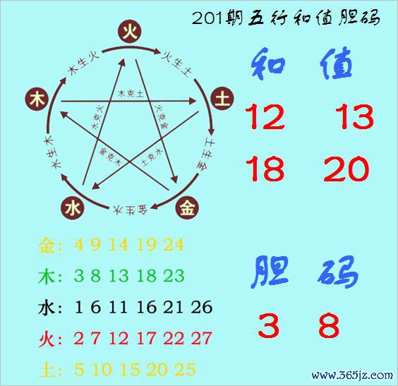 福彩3D第2025201期神算天五行和值胆码图
