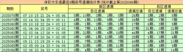 087期金大玄大乐透预测奖号：奖号遗漏统计分析