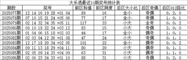087期林子大乐透预测奖号：奖号首尾间距分析