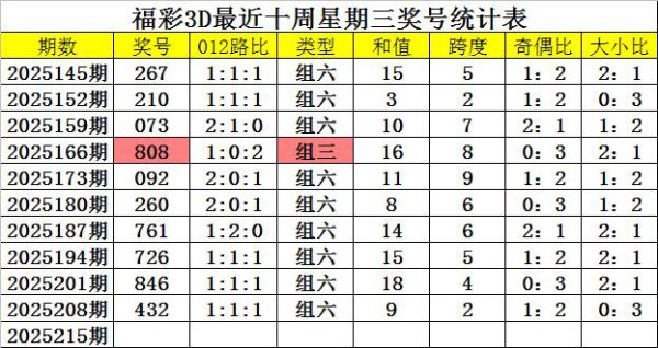 215期四叔福彩3D预测奖号：和尾分析