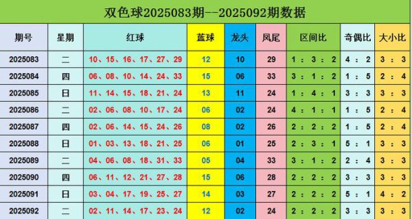 093期爱军双色球预测奖号：龙头凤尾分析