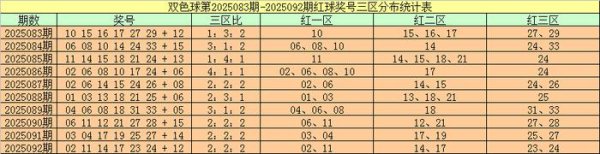 093期周横双色球瞻望奖号：红球三分裂析