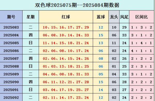 093期安辰双色球预测奖号：蓝球分析