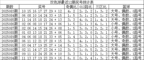 095期鹰漫空双色球预测奖号：012路比参考