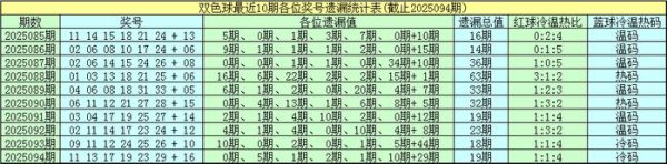 095期钟山双色球预测奖号：遗漏值分析